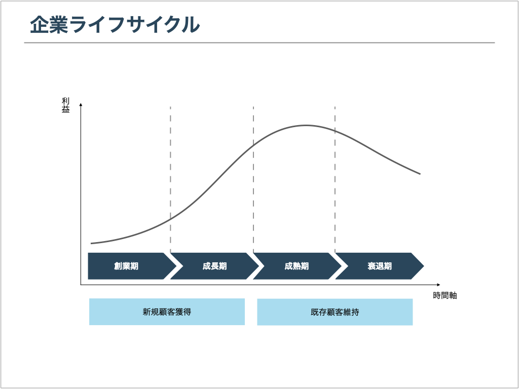 企業ライフサイクル