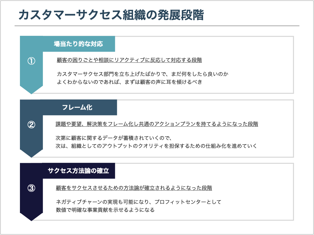 カスタマーサクセス組織の発展段階