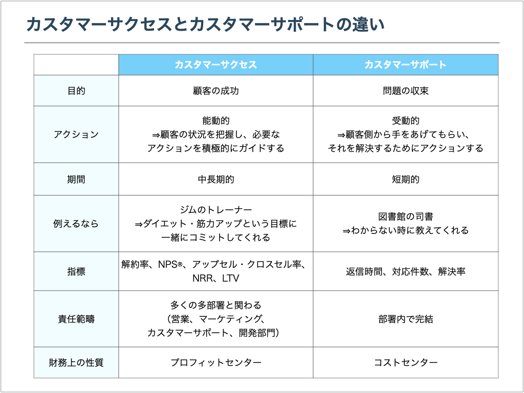 カスタマーサクセスとカスタマーサポートの違い