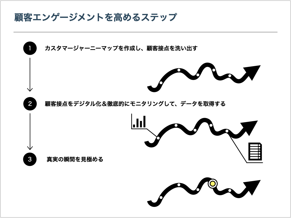 エンゲージメントを高めるステップ