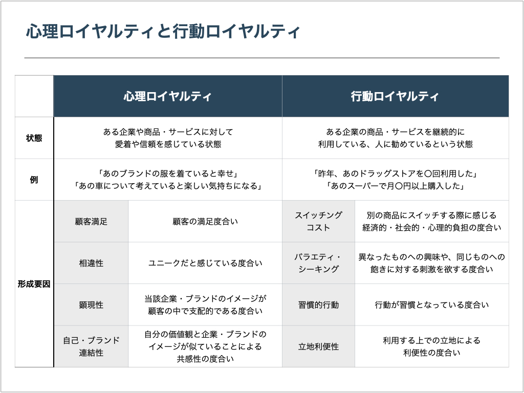 心理ロイヤルティと行動ロイヤルティ