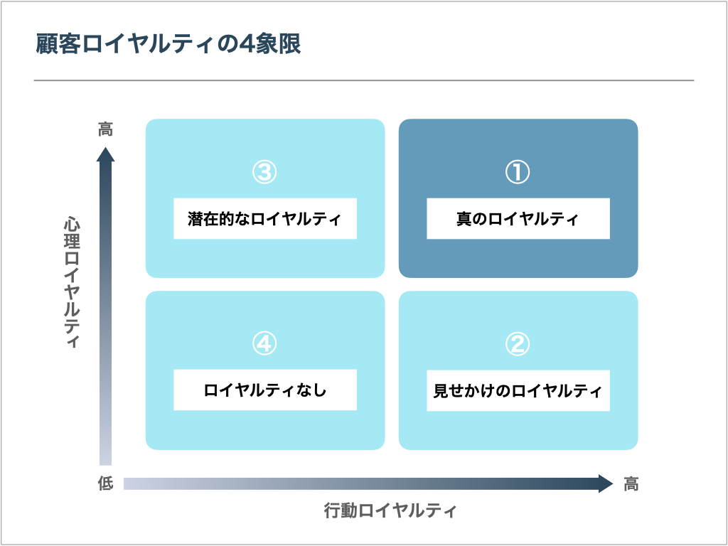 ロイヤルティの4象限