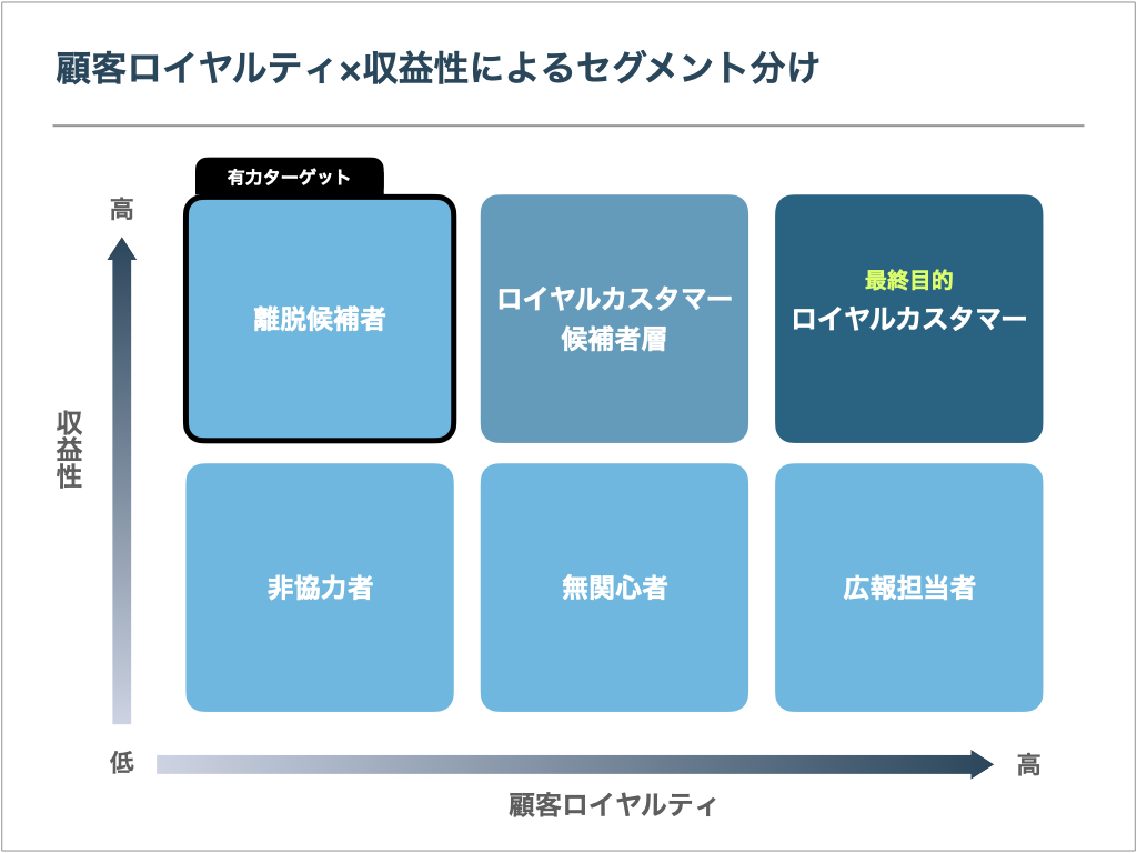 ロイヤルティを高めるステップ