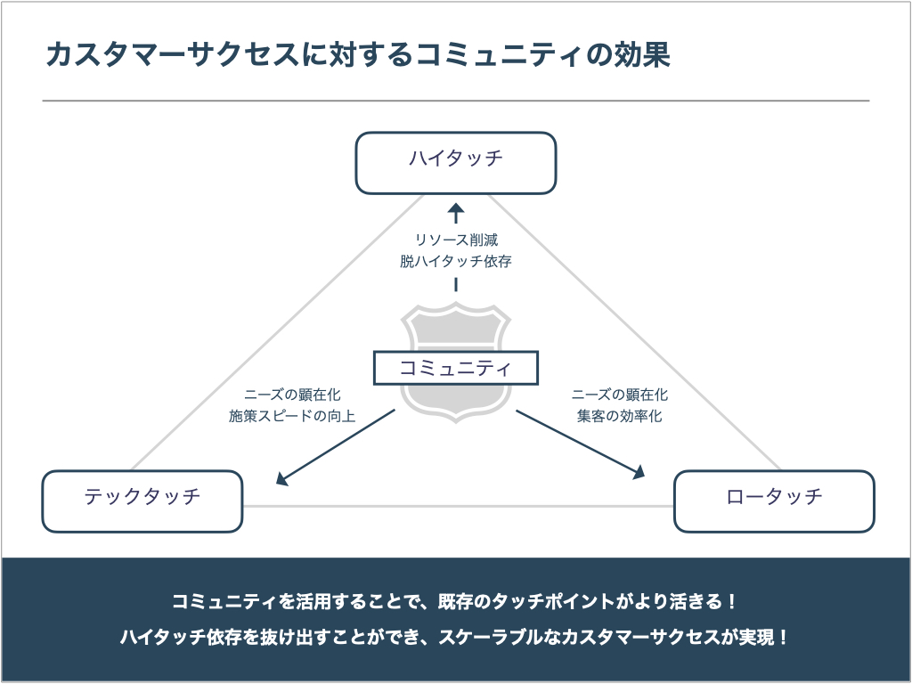 カスタマーサクセスに対するコミュニティの効果