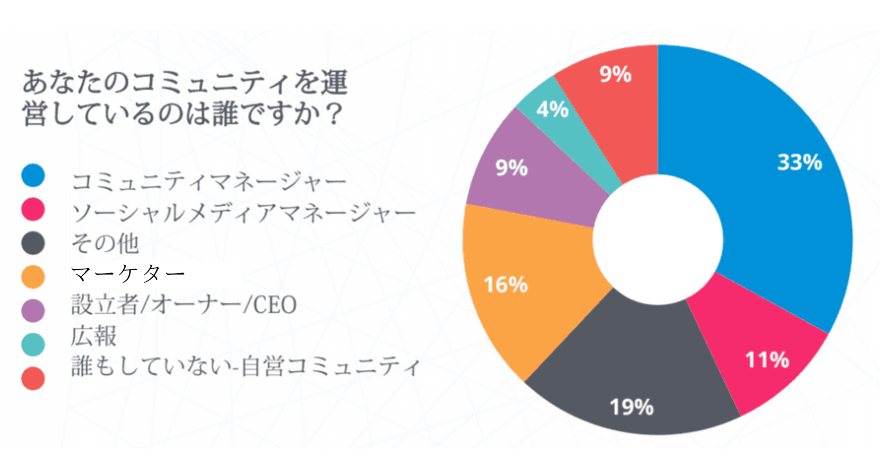 誰がソーシャルメディア上のコミュニティを運営しているか