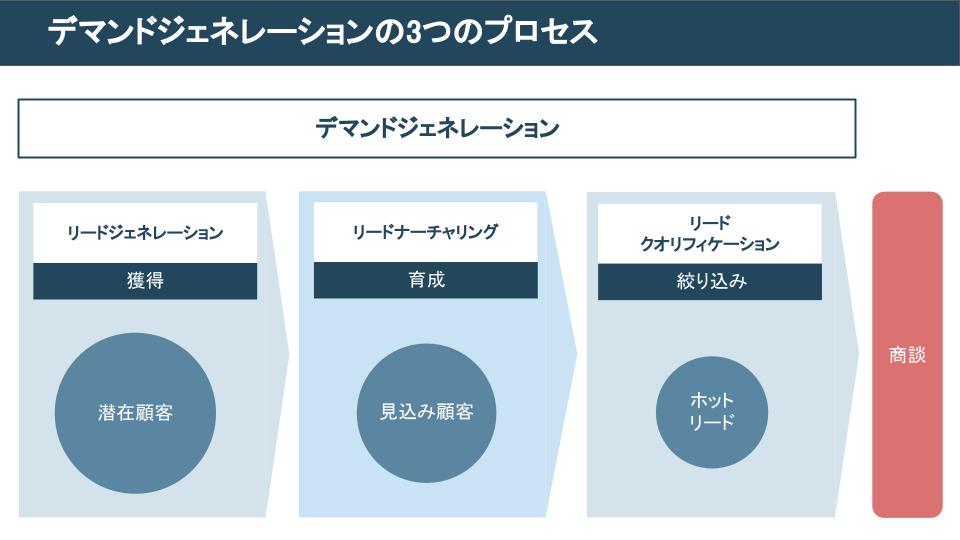 デマンドジェネレーションの3つのプロセス