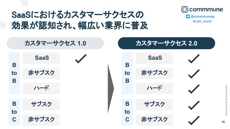 幅広い業界で取り組まれるカスタマーサクセス