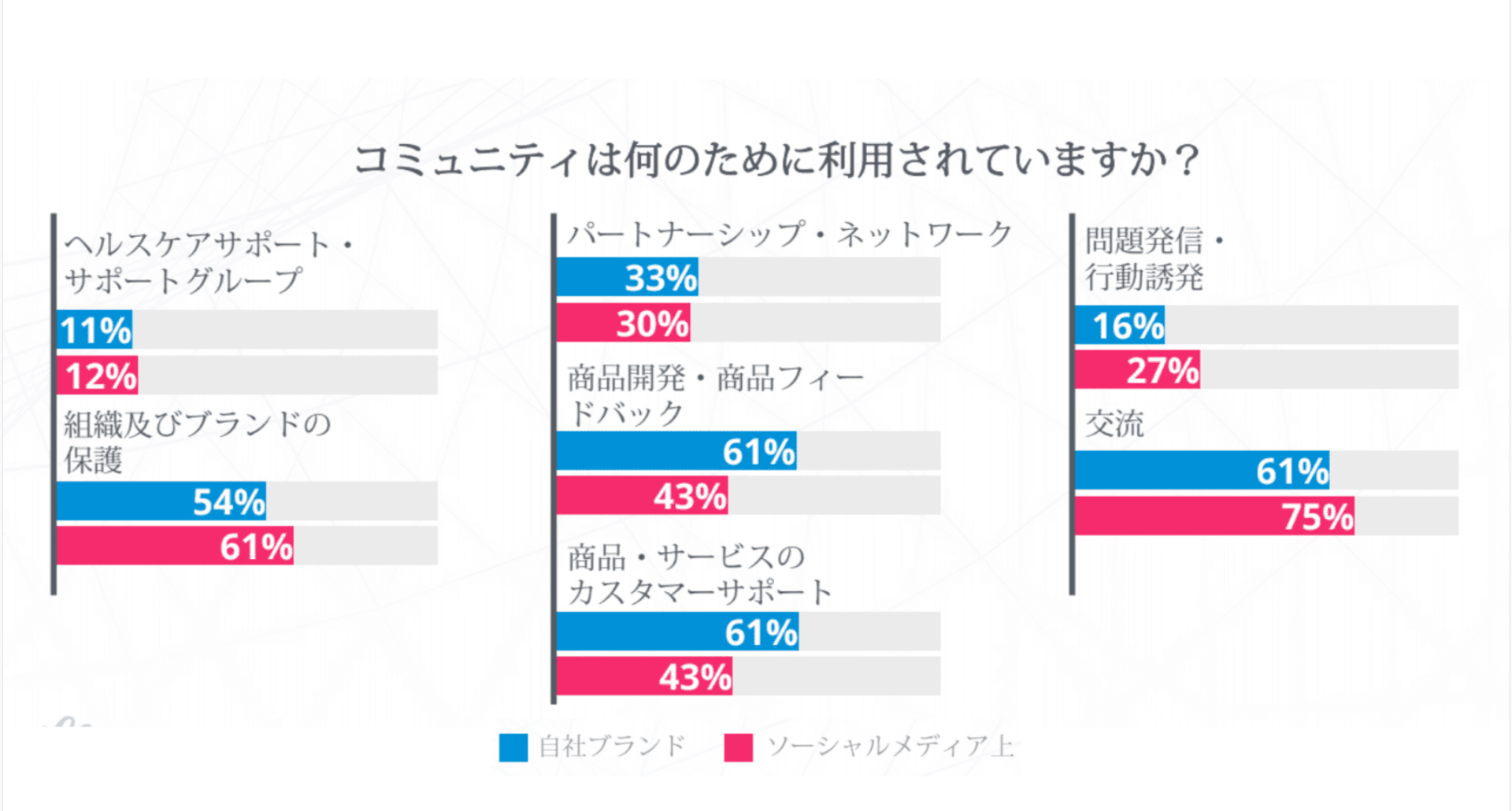 コミュニティは何のために利用されているか