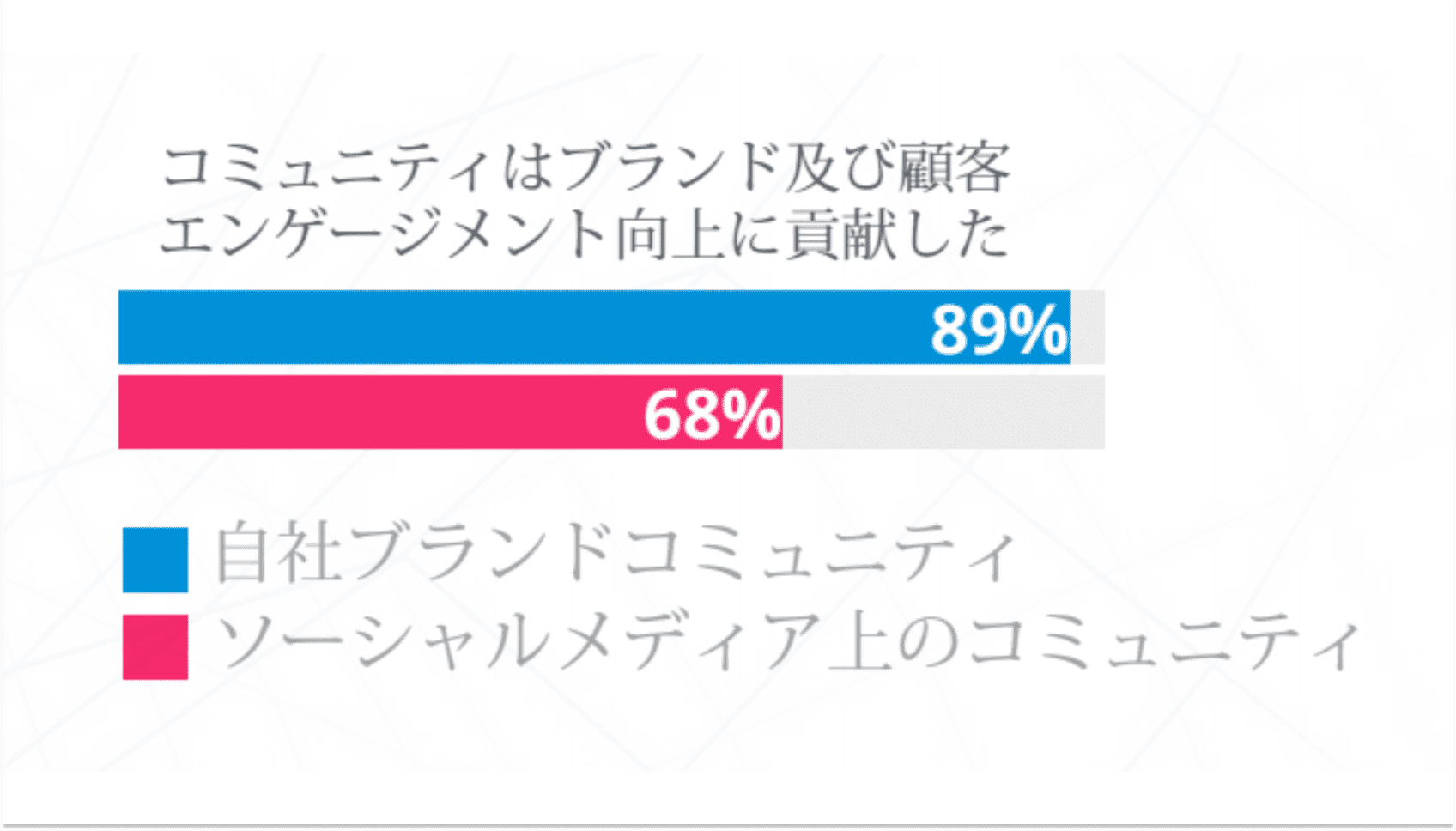 コミュニティはブランド及び顧客エンゲージメント向上に貢献