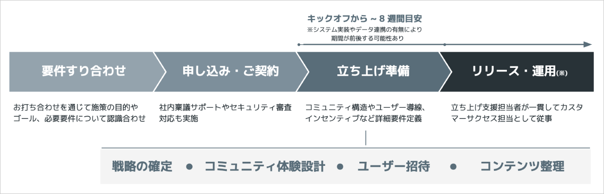 figure_community_setup_schedule