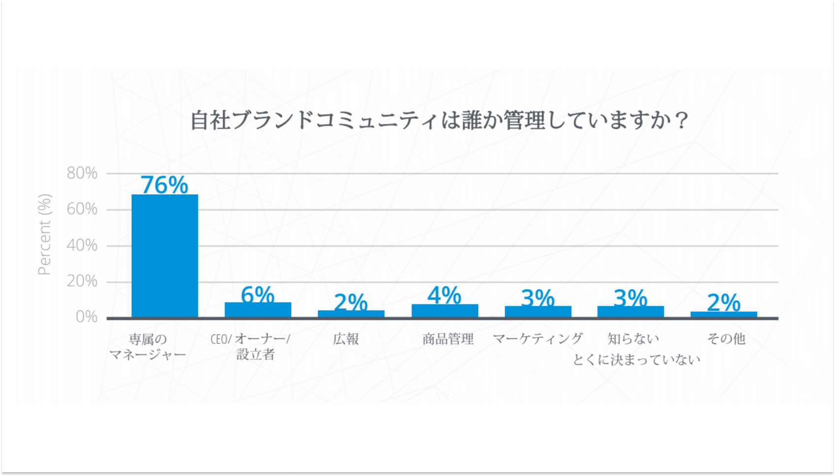 自社ブランドコミュニティは誰が管理しているか