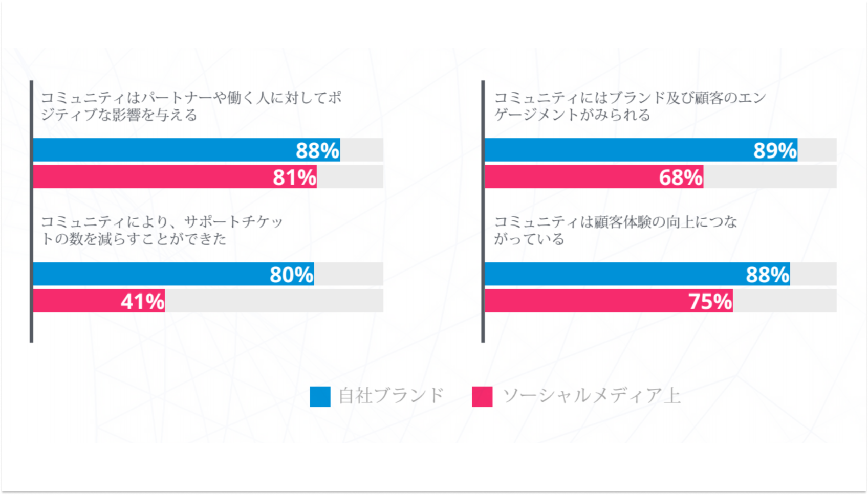 コミュニティの成果に関する調査結果