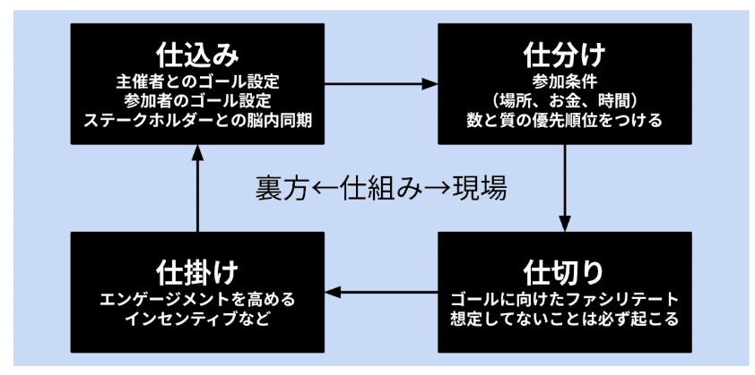 コミュニティ企画の図