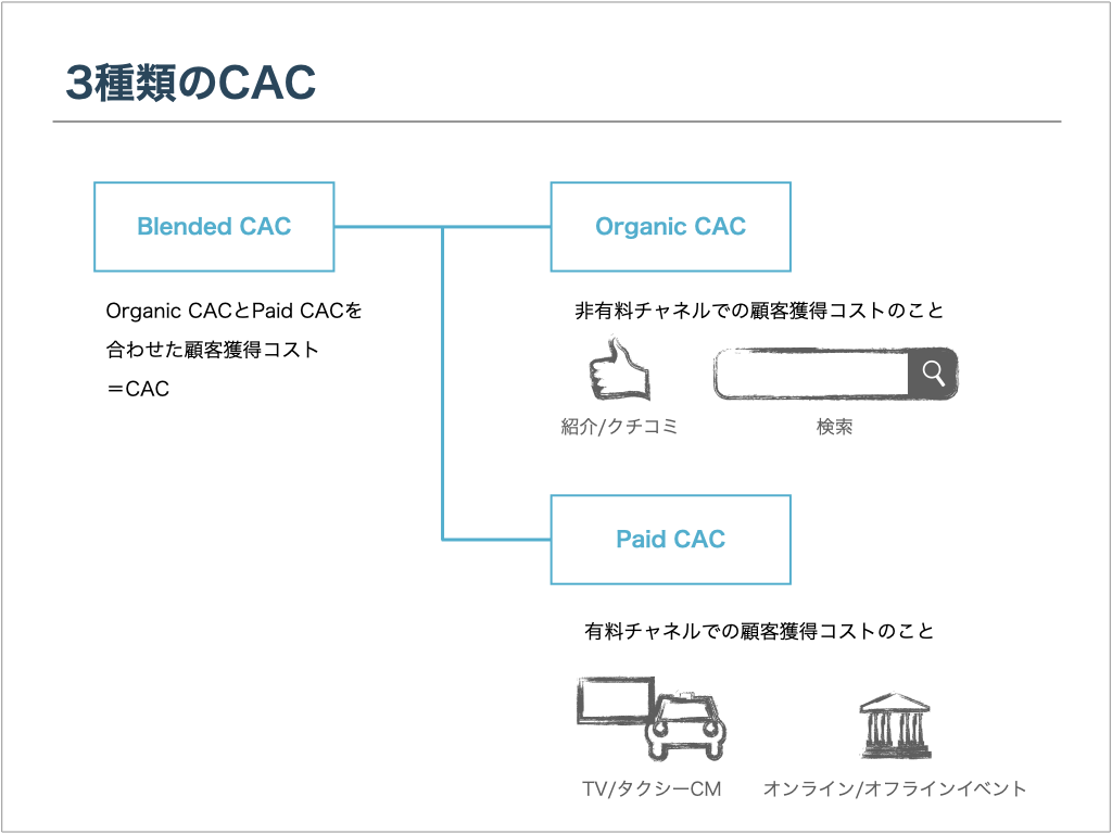 3種類のCAC