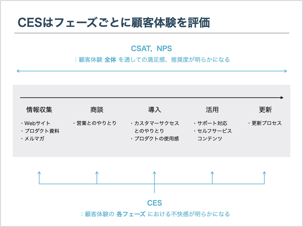 CESはフェーズごとに顧客体験を評価