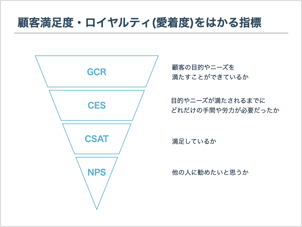 顧客満足度・ロイヤルティ(愛着度)をはかる指標