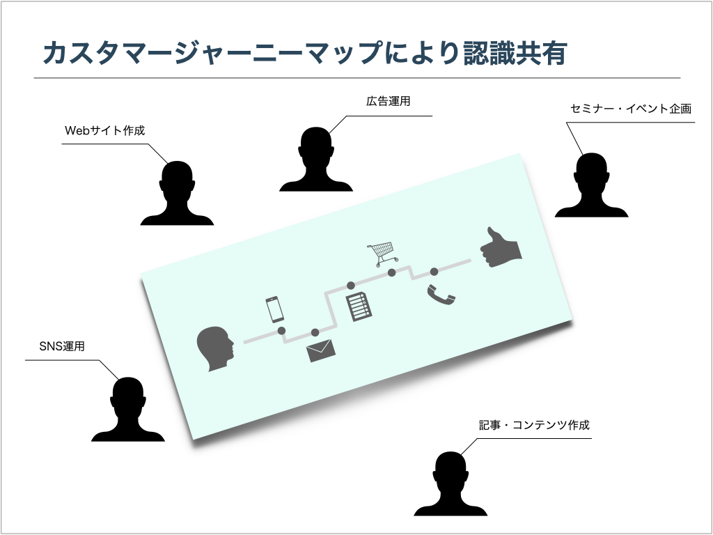 カスタマージャーニーマップにより認識が共有できる