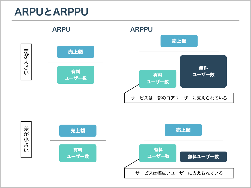 ARPUとARPPU