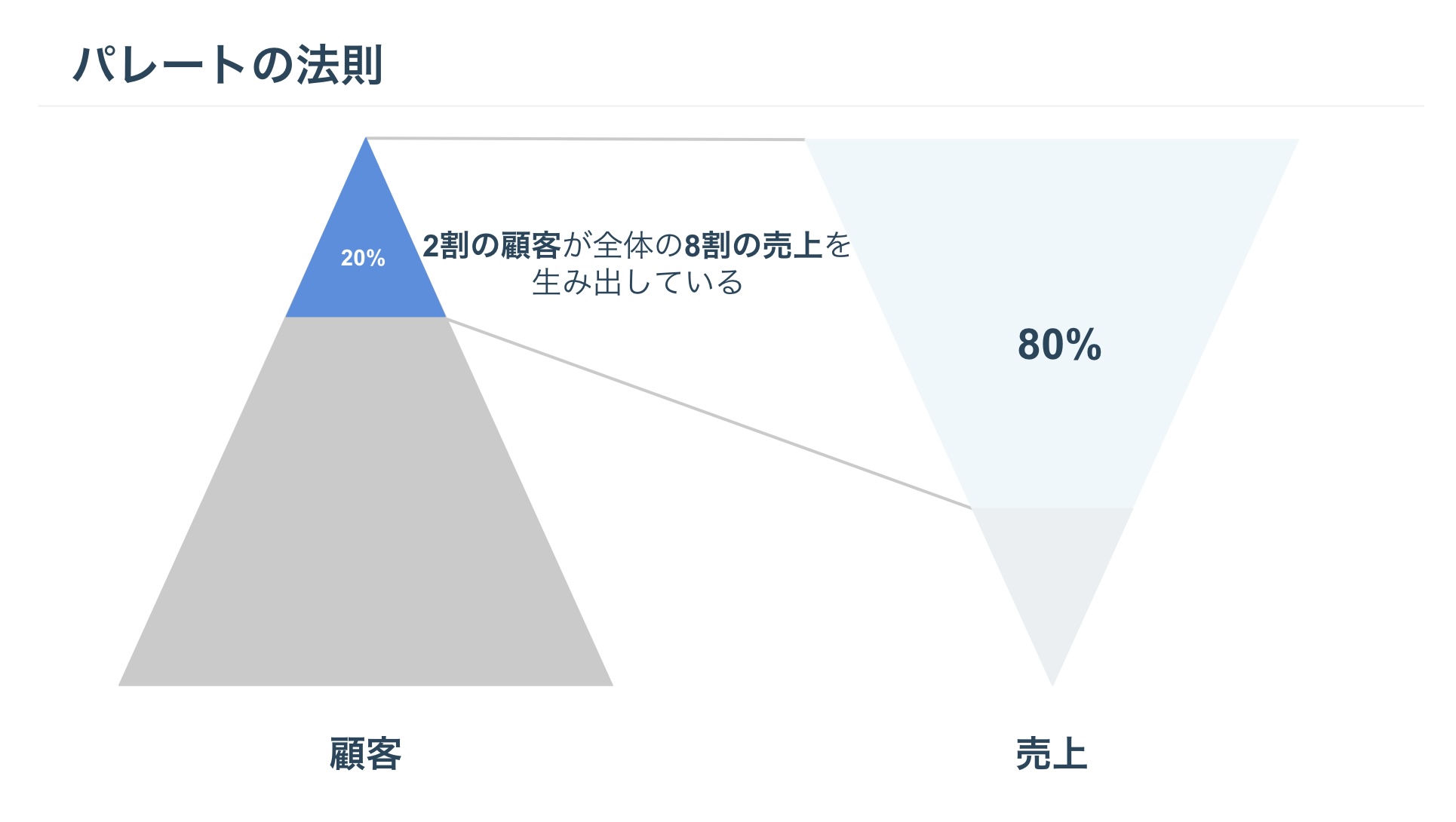 パレートの法則