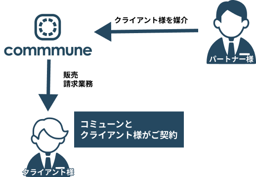 販売仲介→【顧客紹介パートナー】