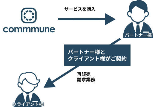 再販売→【再販売パートナー】